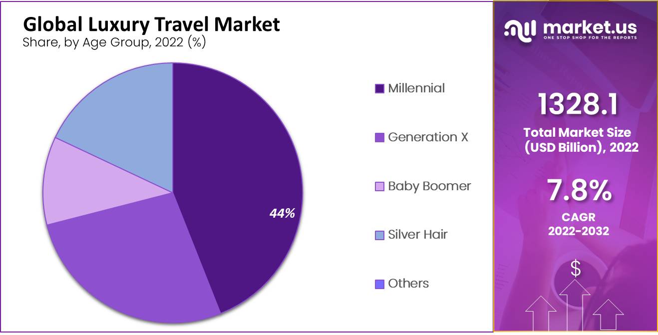 Luxury Travel Market Share