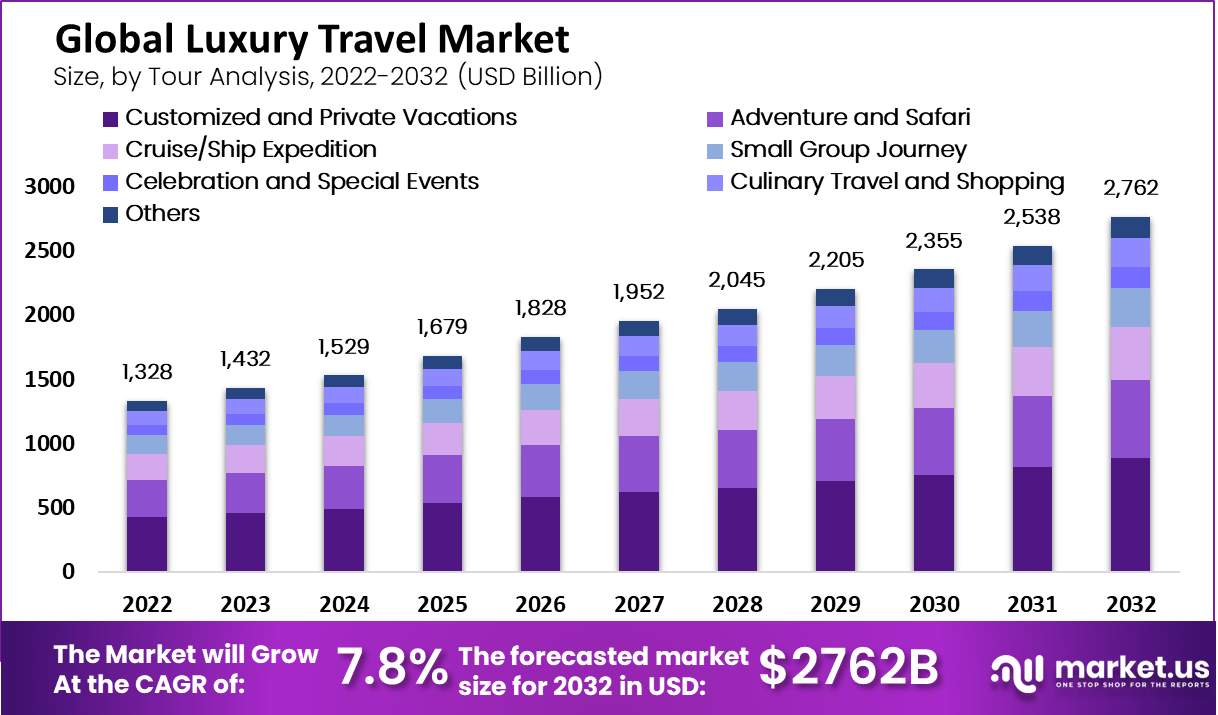 World Luxurious Journey Market to Exceed USD 2,762 Billion by