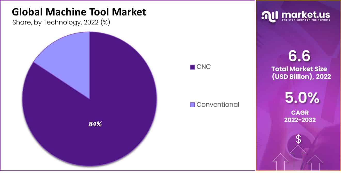 global machine tool market share