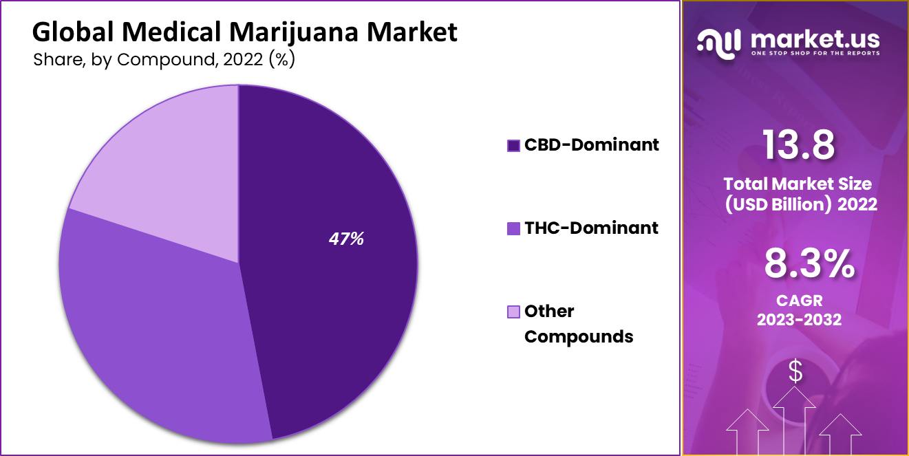 global medical marijuana market share