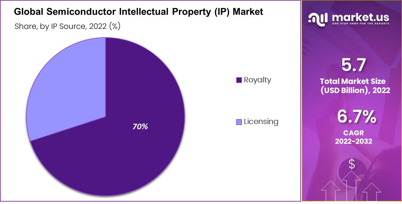 global semiconductor intellectual property market share