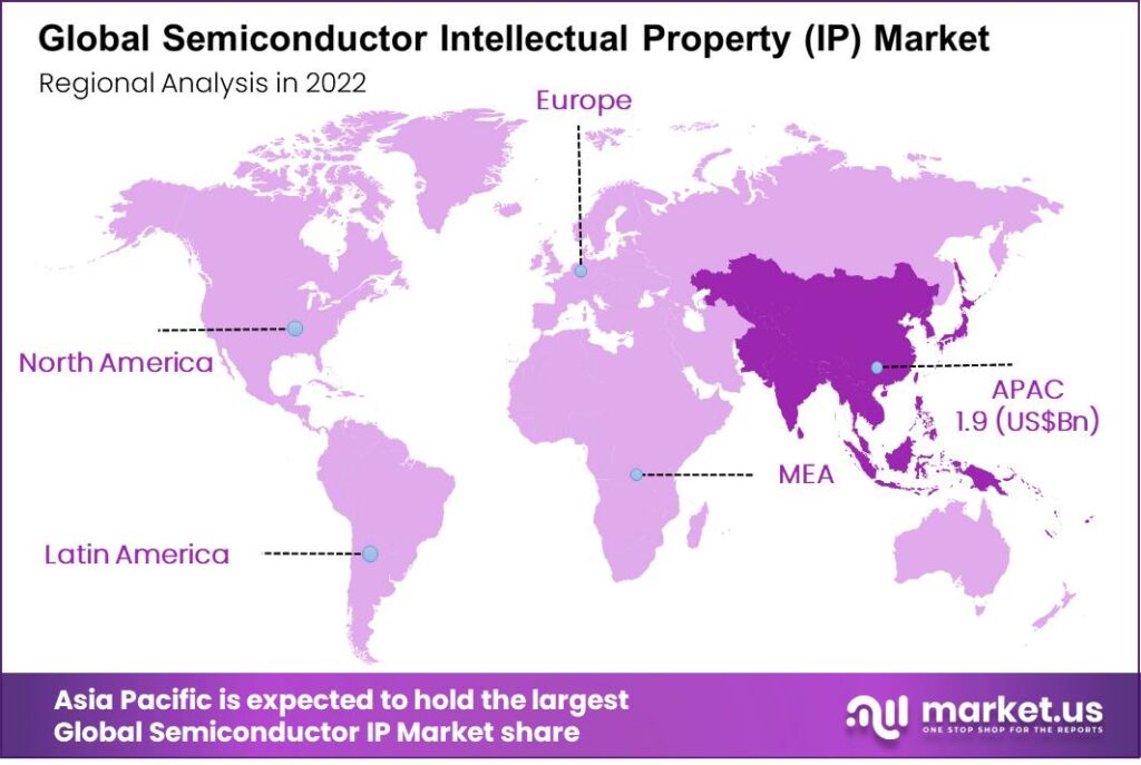 global semiconductor intellectual property regional analysis