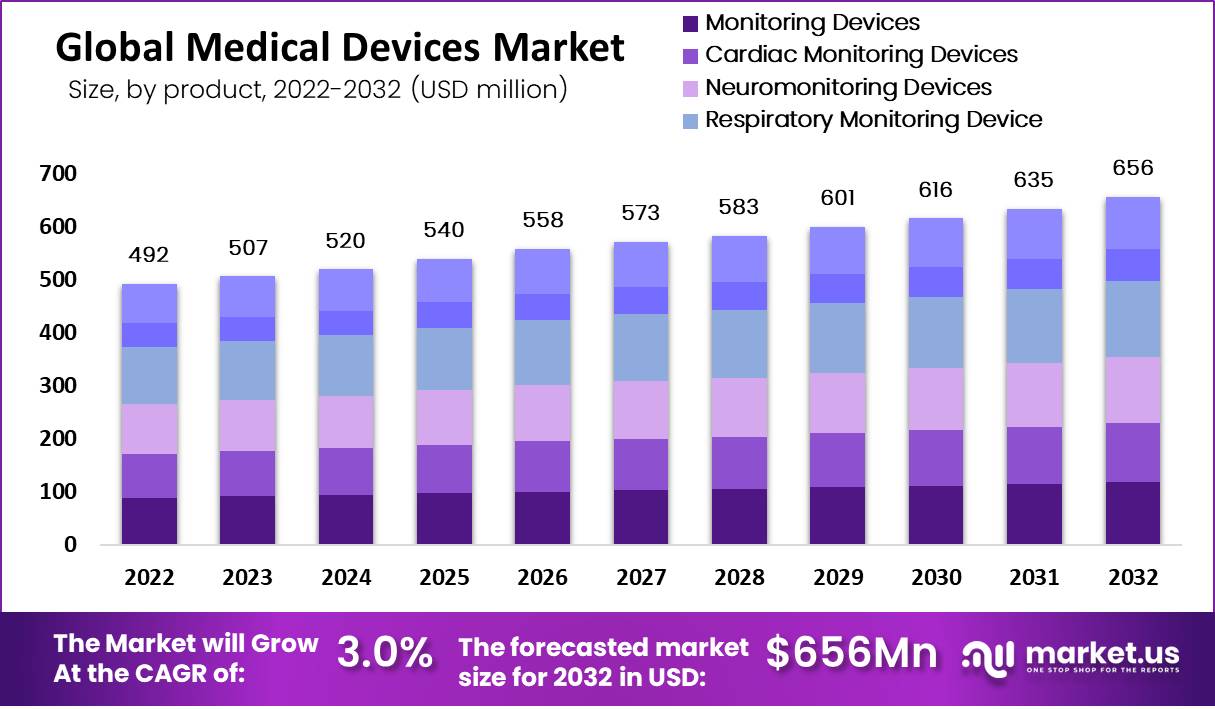 Medical Devices Market Size ($656 Bn by 2032 at 3.0% CAGR)