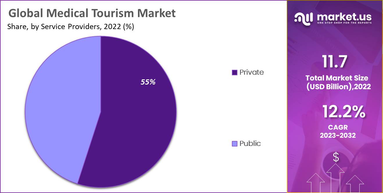 medical tourism market