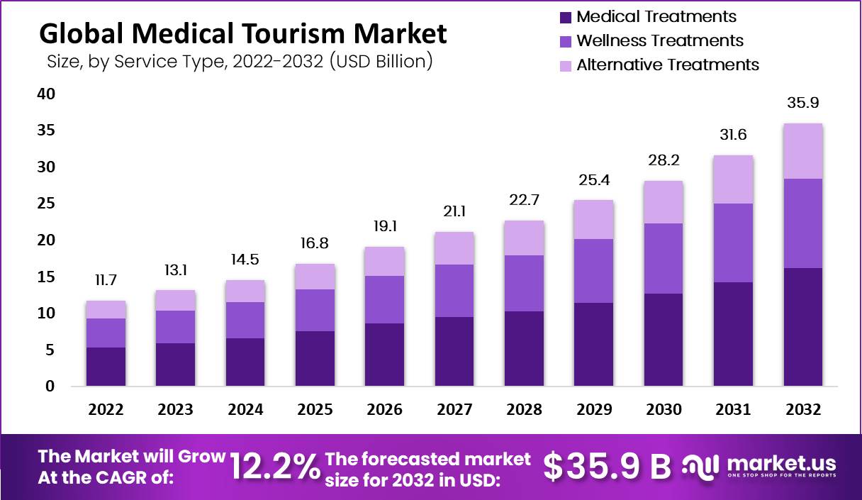 medical tourism market value