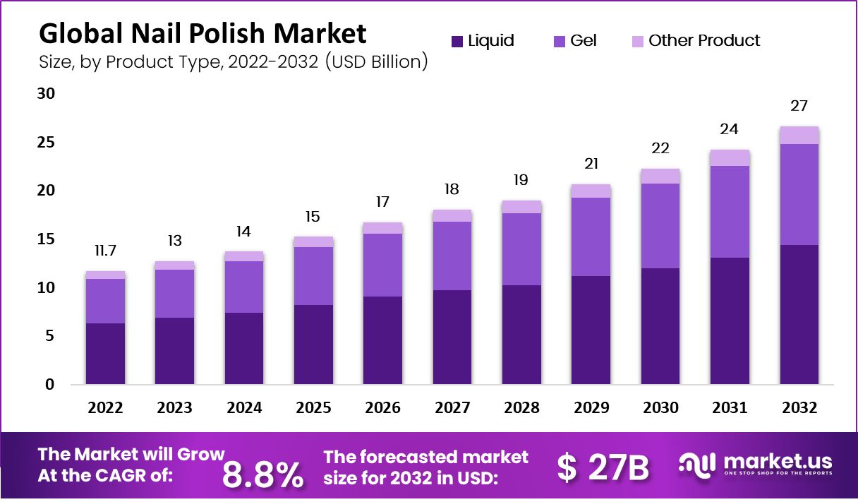 nail polish market size