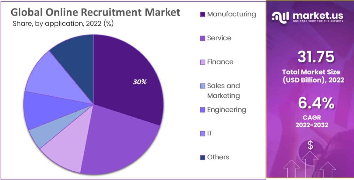 online recruitment market application analysis