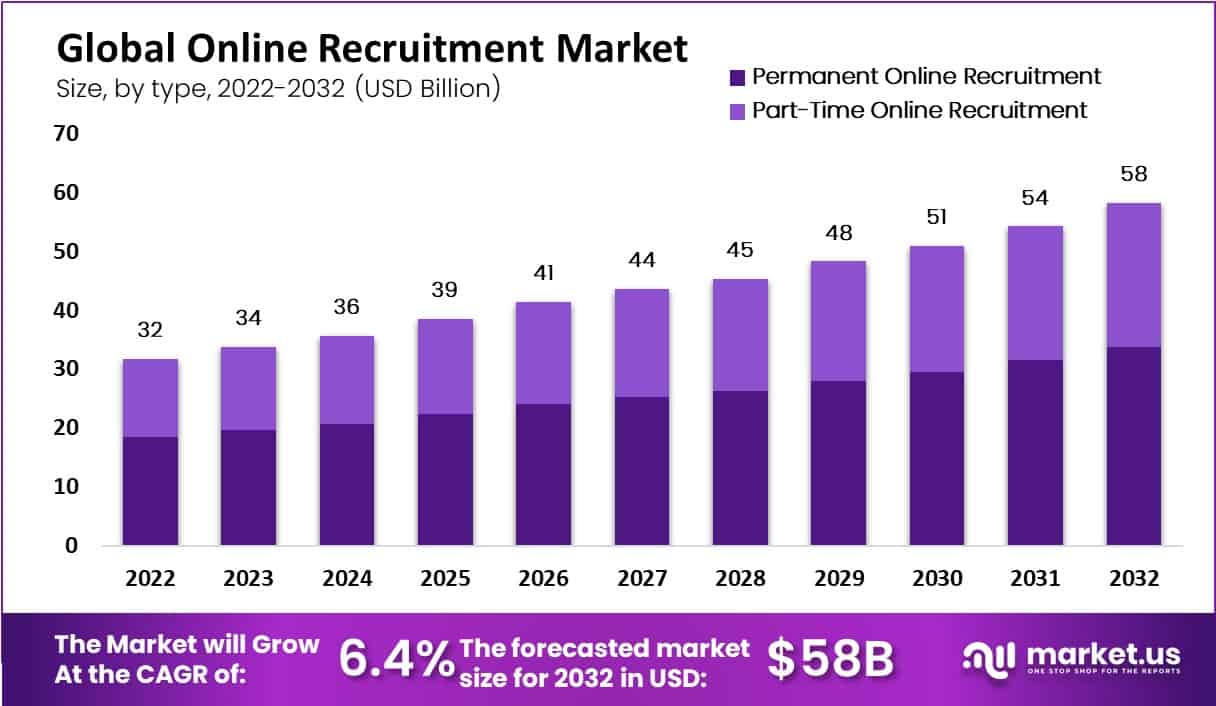 online recruitment market