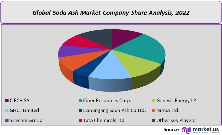 soda ash market company share analysis