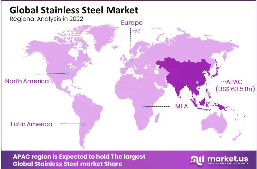 stainless steel market regional analysis
