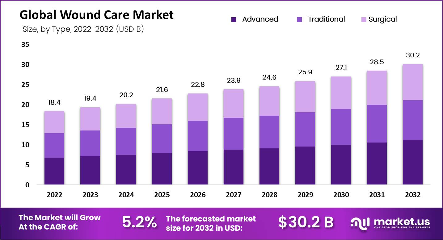 wound care market value