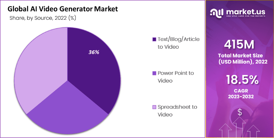 AI Video Generator Market Segment