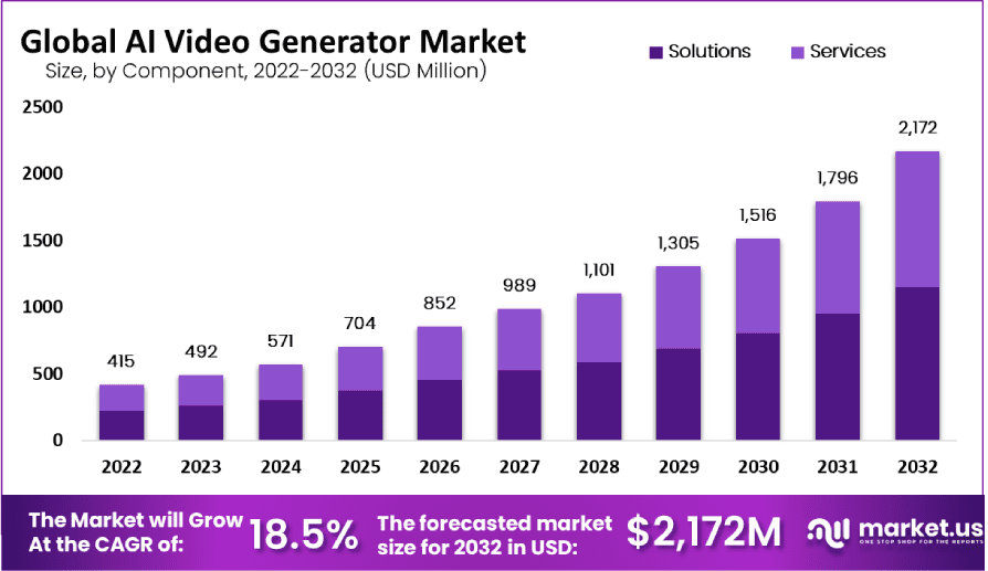 AI Video Generator Market Size