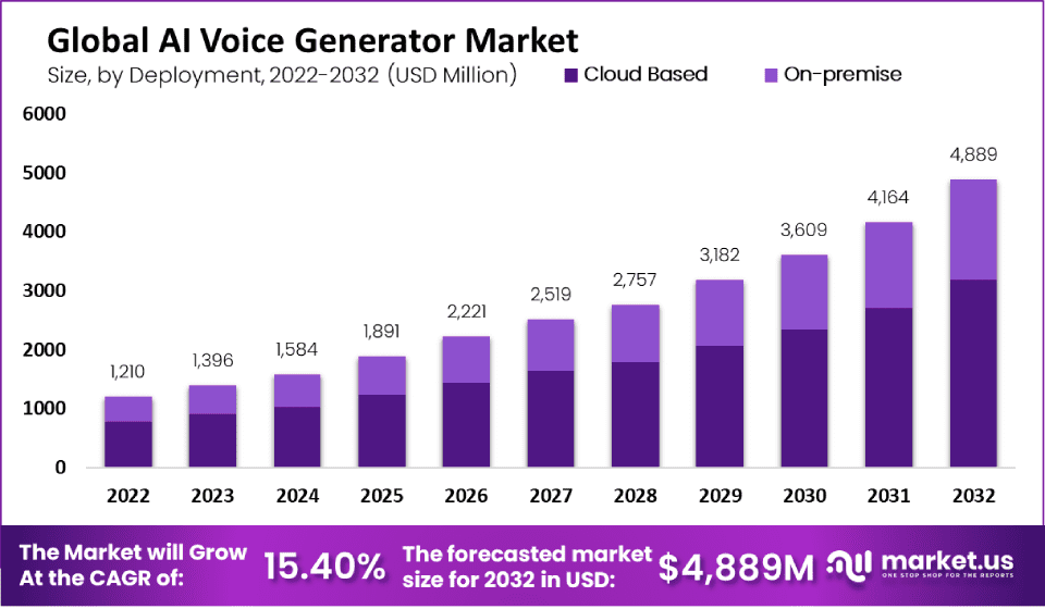 AI Voice Generator Market Size