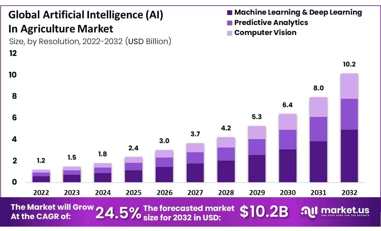 Artificial Intelligence (AI) in Agriculture Market Graph
