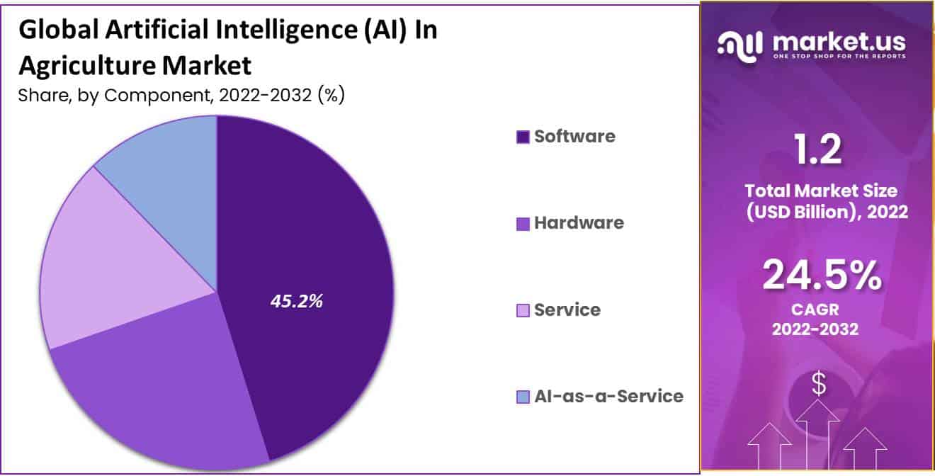 Artificial Intelligence (AI) in Agriculture Market Share
