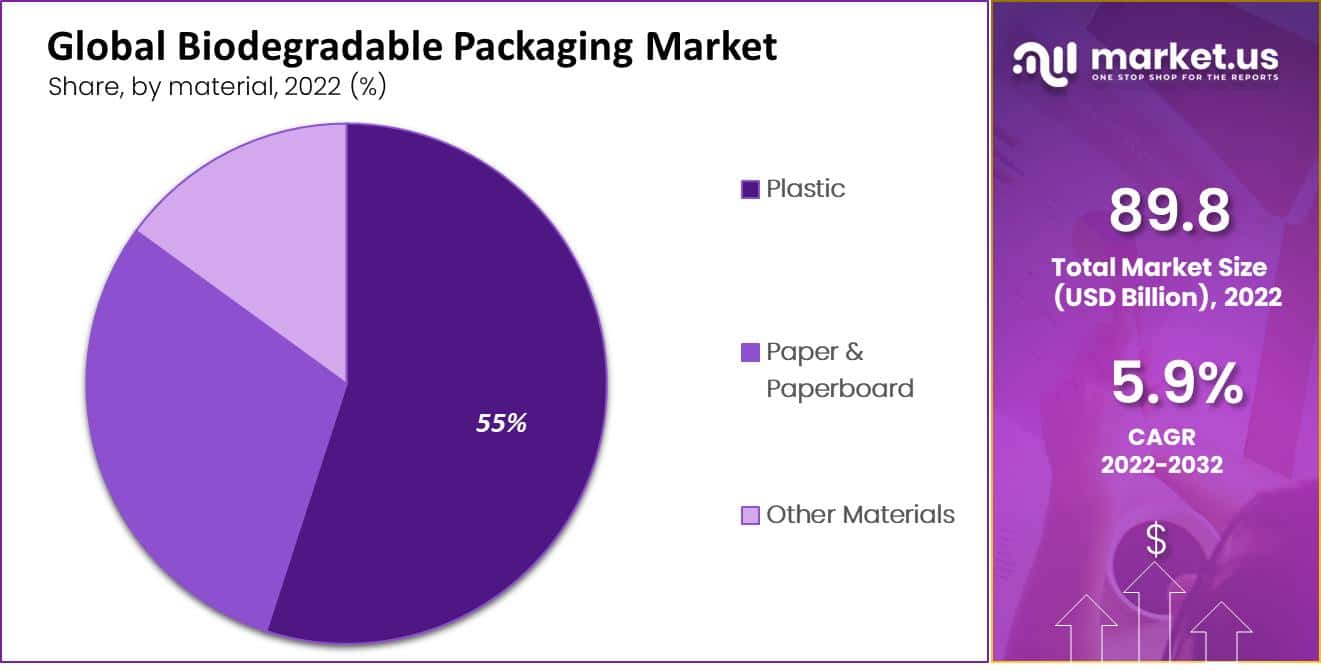 Biodegradable Packaging Market by Material