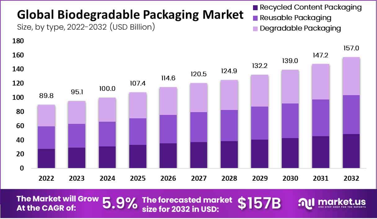 Compostable Packaging Market Size to Reach USD 197.85 Bn by 2032