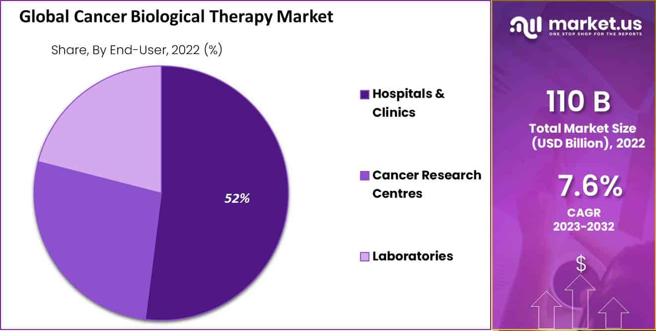 Cancer Biological Therapy Market Share