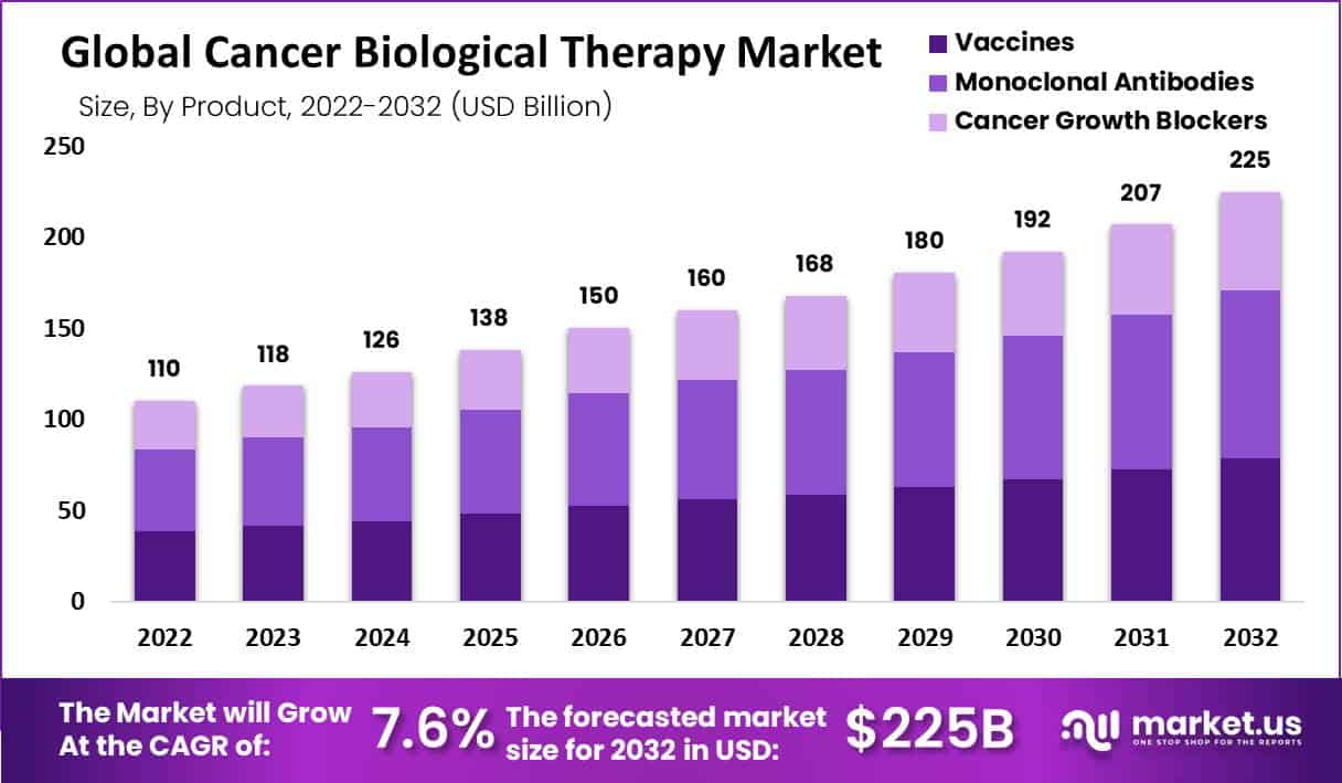 Cancer Biological Therapy Market Size