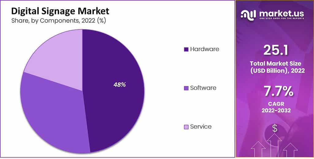 Digital Signage Market by components