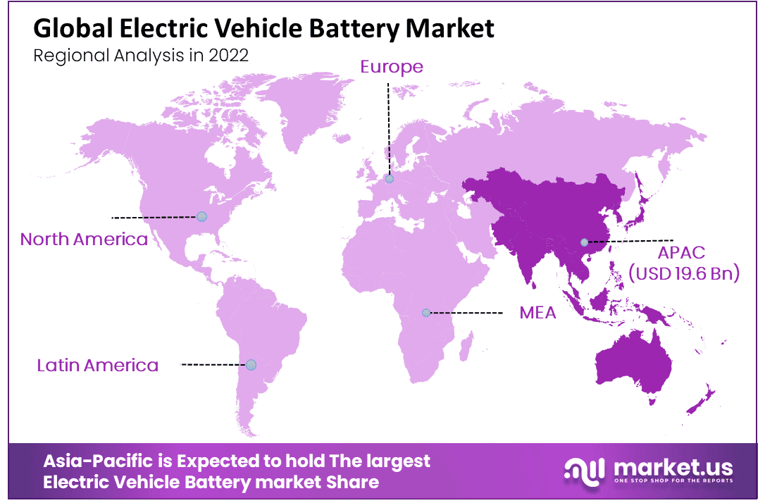 Electric Vehicle Battery Market Region