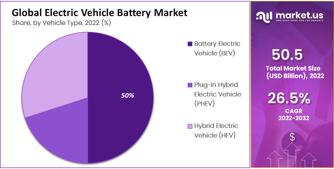 Electric Vehicle Battery Market Share
