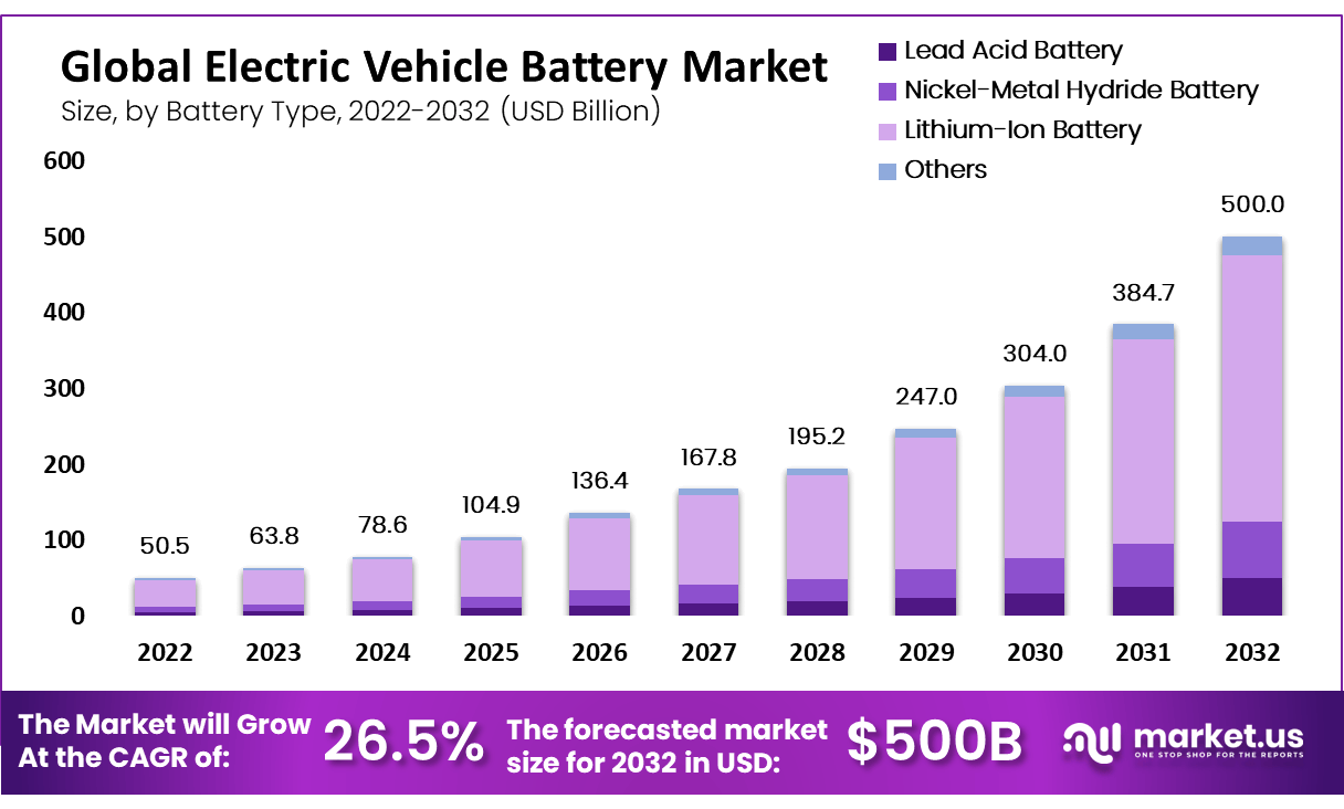 Electric Vehicle Battery Market Size