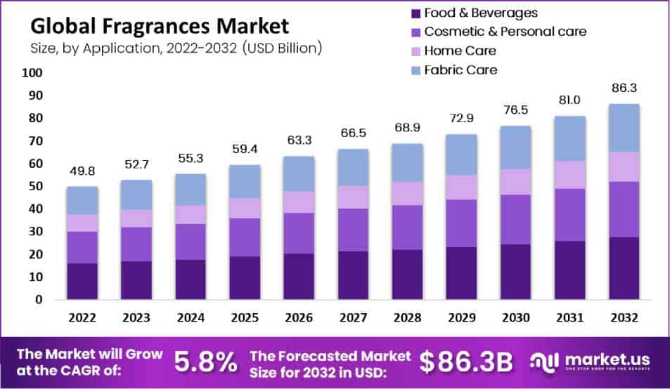 Fragrances Market size