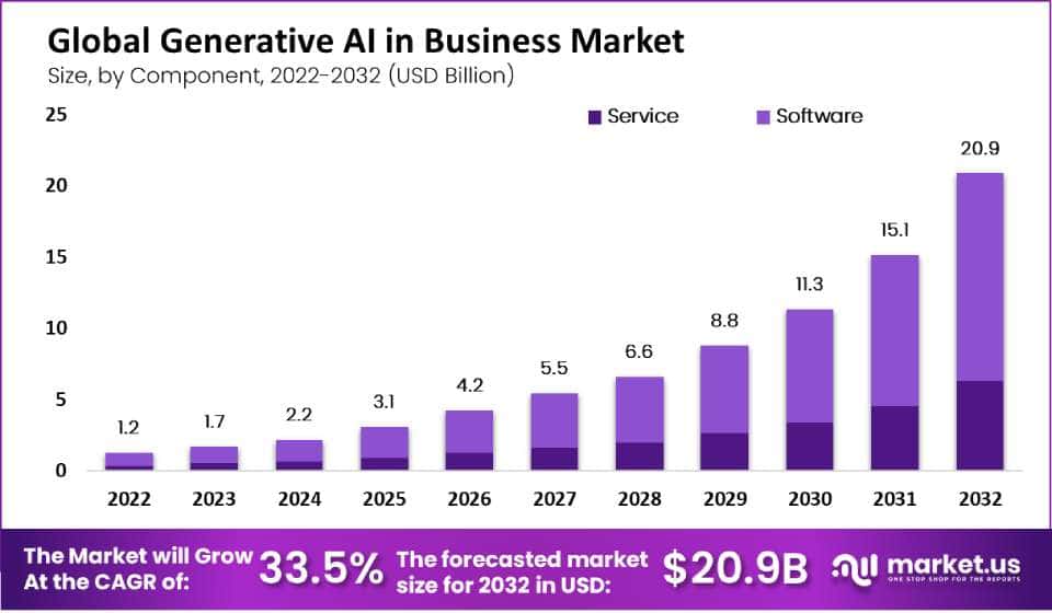 Generative AI in the business market by component
