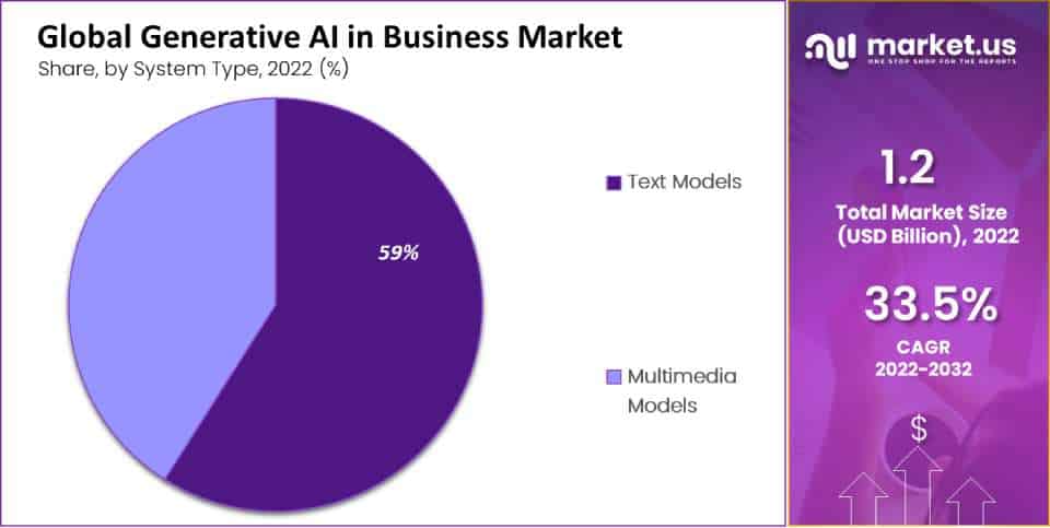 Generative AI in Business Market segment