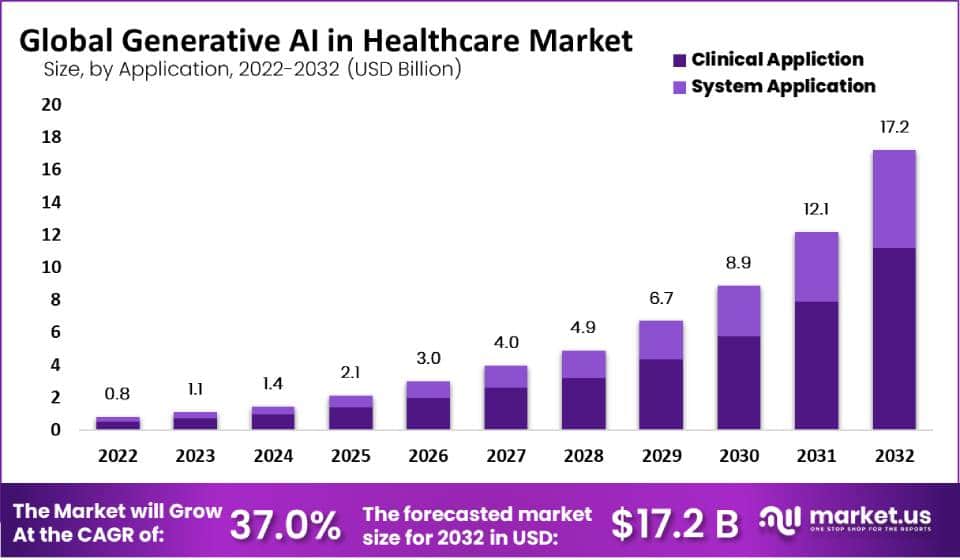 Generative AI in Healthcare Market Set to Attain a Valuation