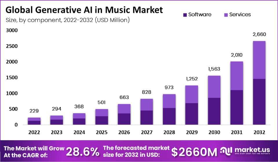 Generative AI in Music Market By Component