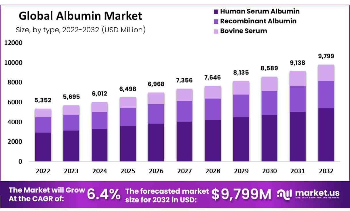 Global Albumin Market