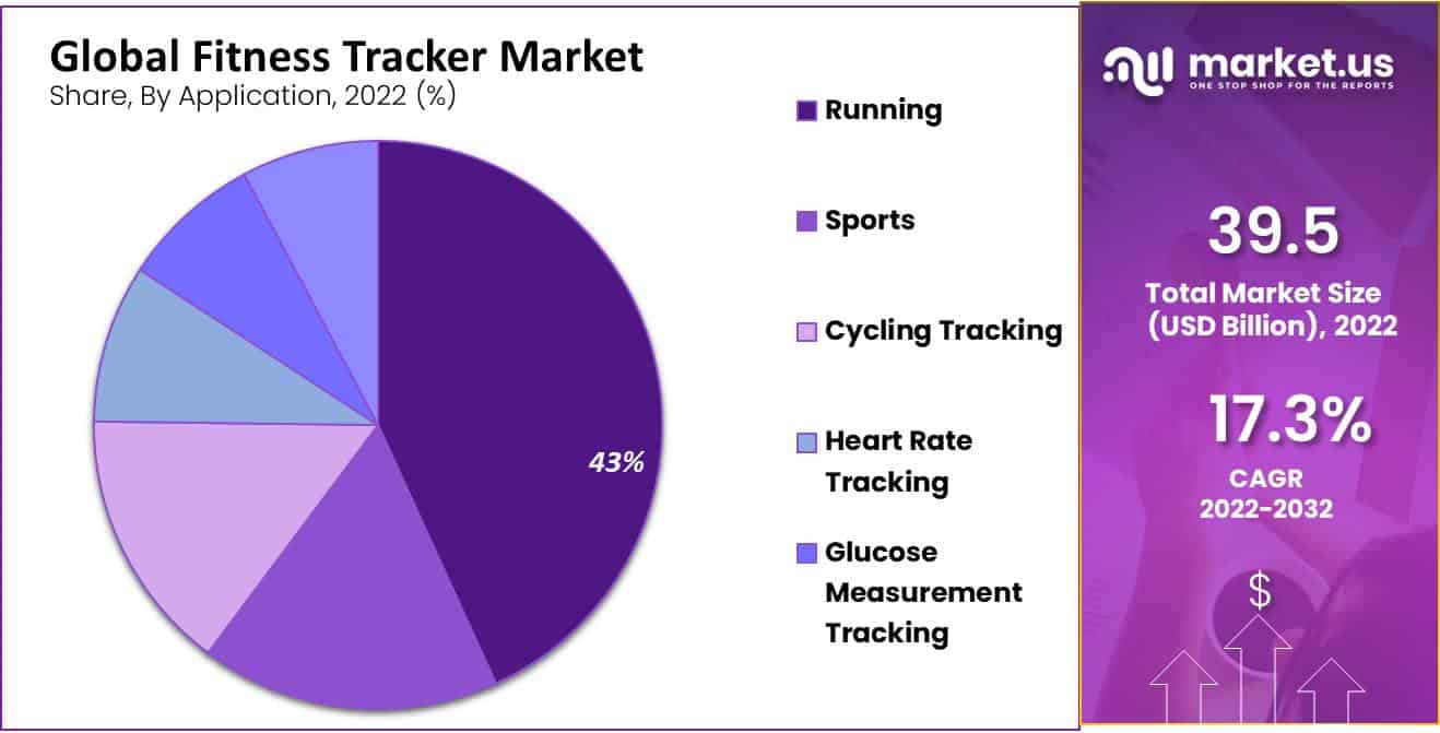 Global Fitness Tracker Market Share