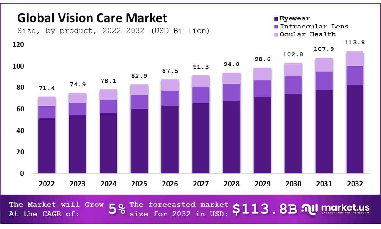 Global Vision Care Market size 