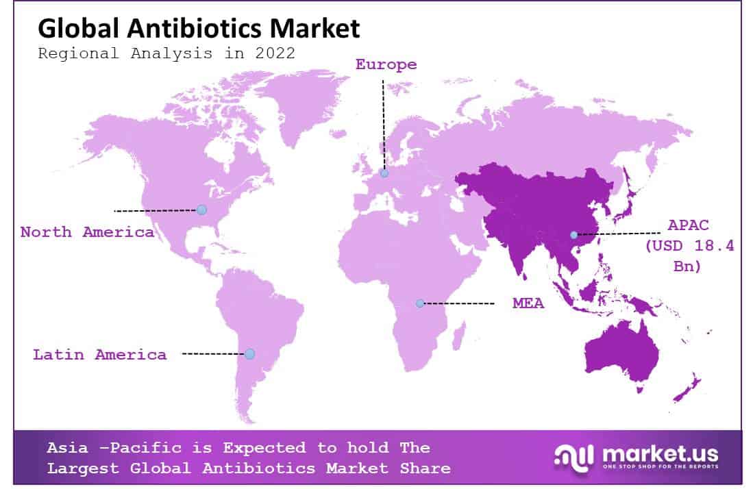 Global antibiotic market by region