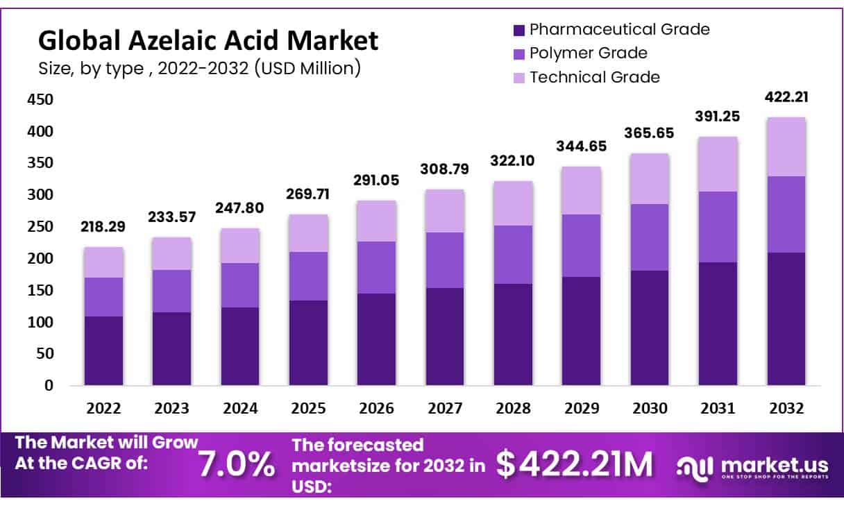Global azelaic acid market