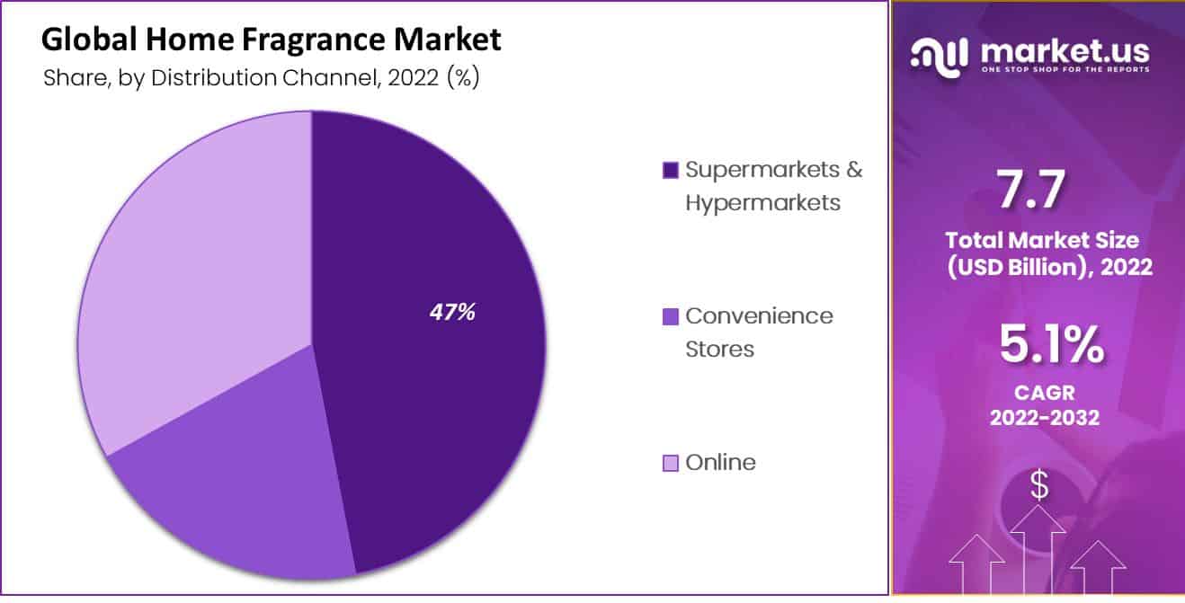 Home Fragrance Market by Distribution Channel