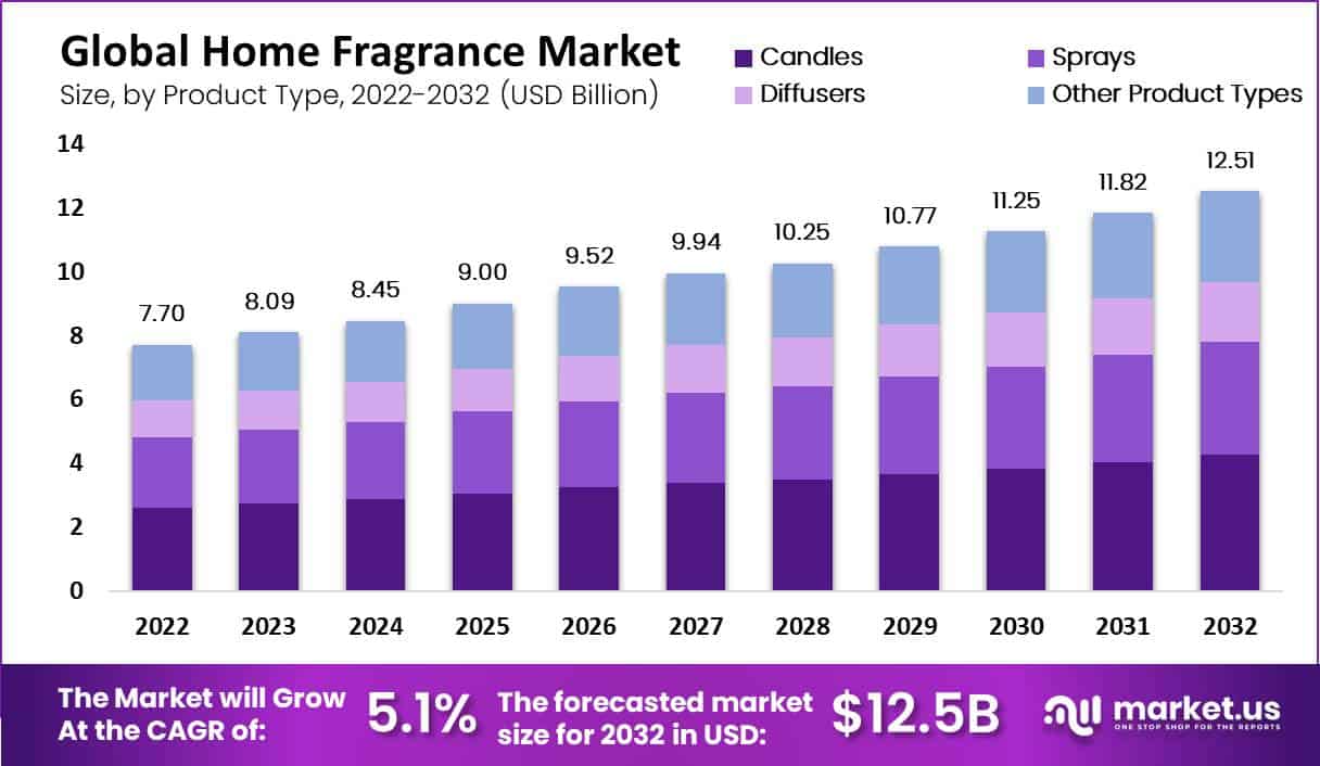 Home Fragrance Market by Product