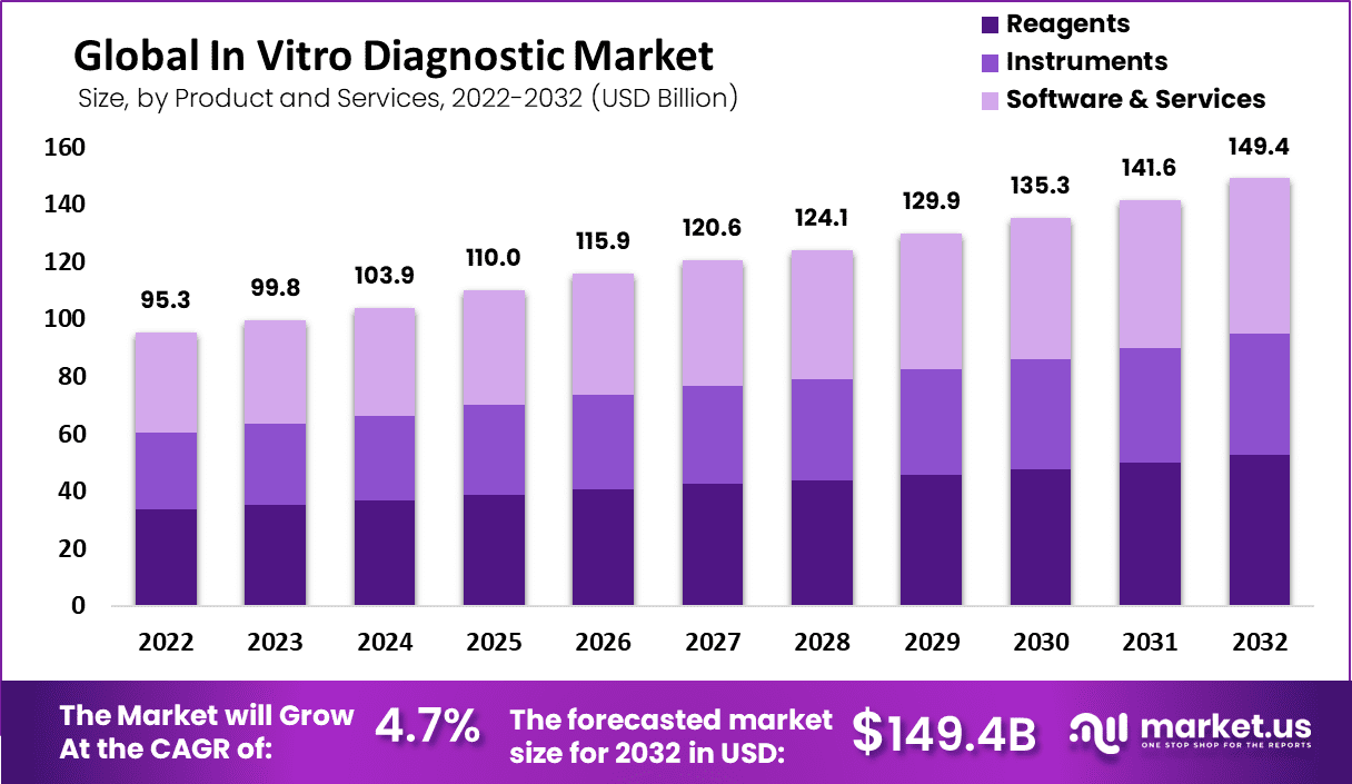 In Vitro Diagnostics (IVD) Market size