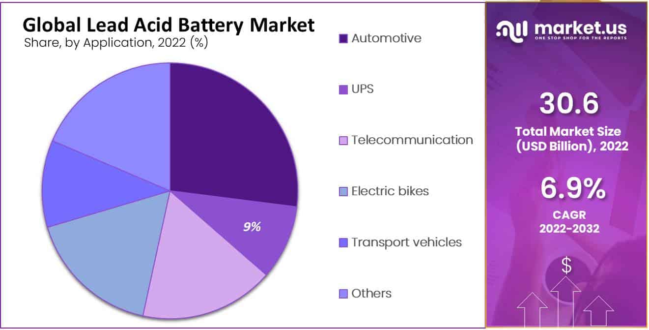 Lead-Acid Battery Market Share