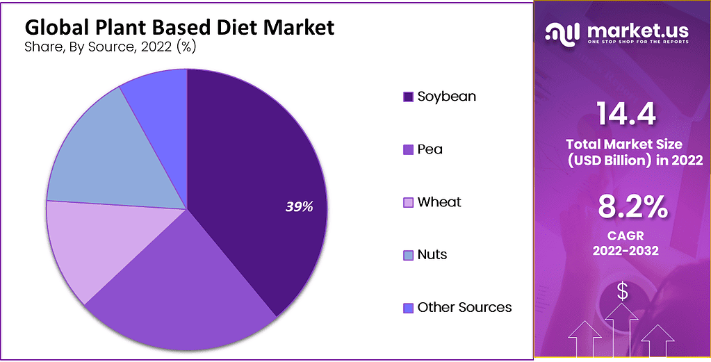 Plant Based Diet Market 2
