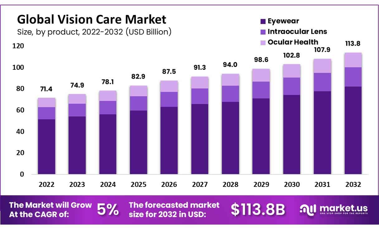 Vision Care Market Size