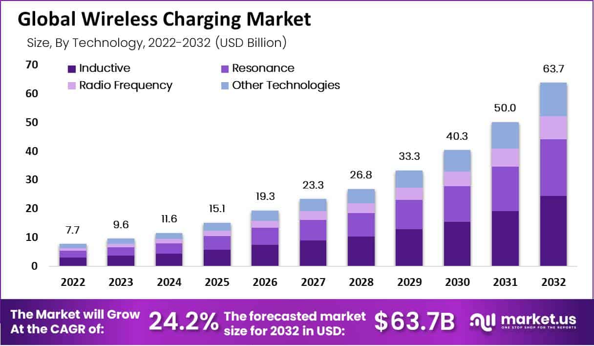 Wireless Charging Market Growth