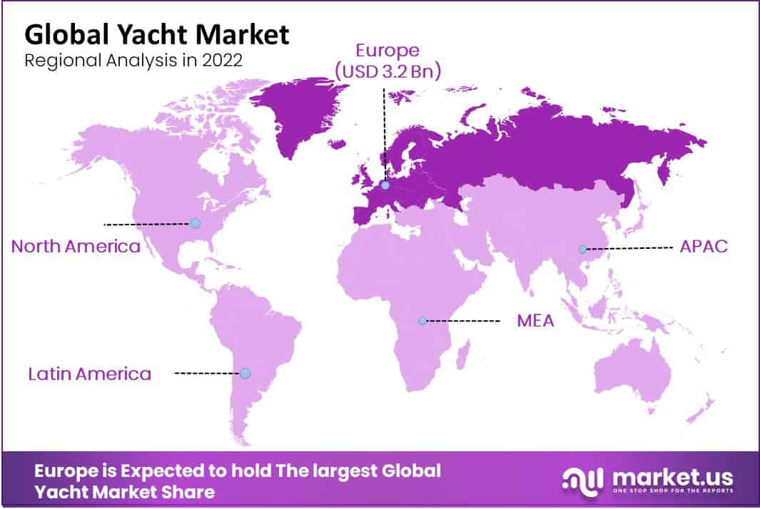 Yacht Market Regional Analysis