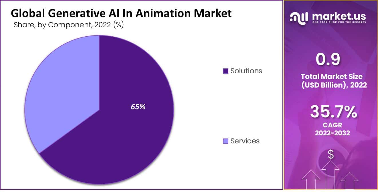 generative AI in Animation market by Component