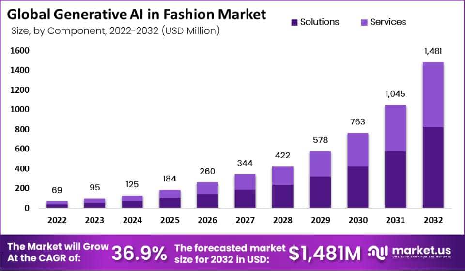 generative AI in the fashion market size