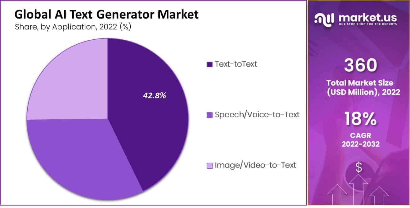 global ai text generator market share