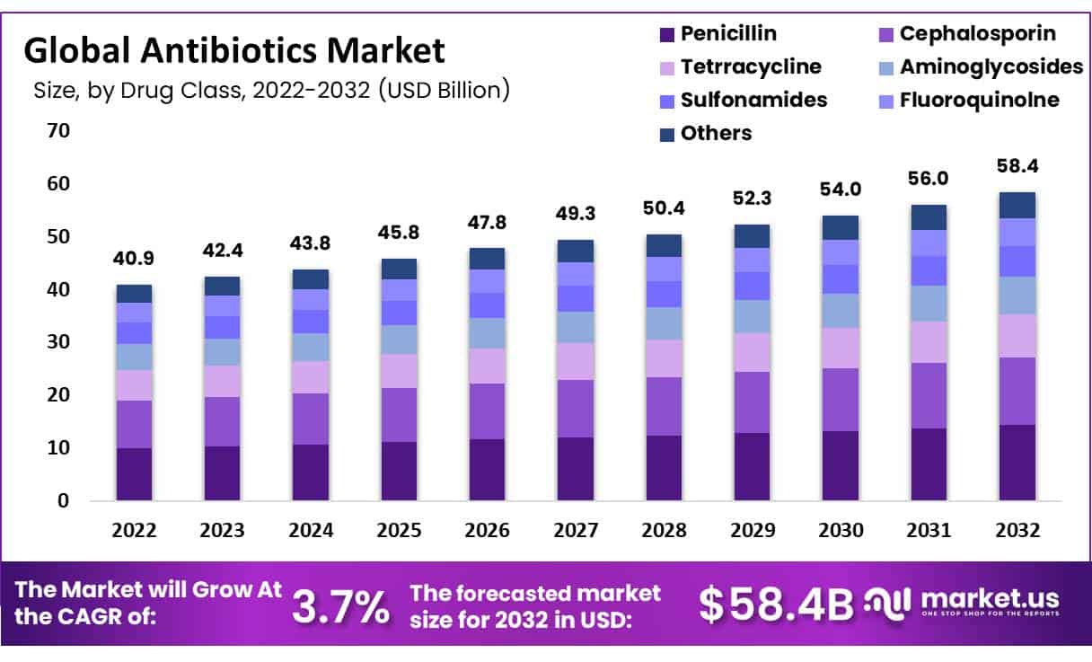 global antibiotics market size